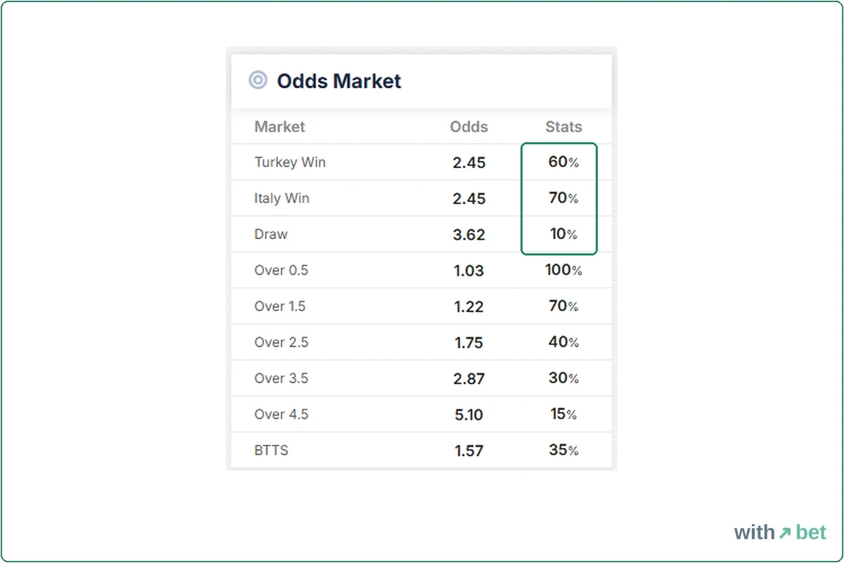 FootyStats Odds Market box for Turkey v Italy with prices and Stats percentages for each market