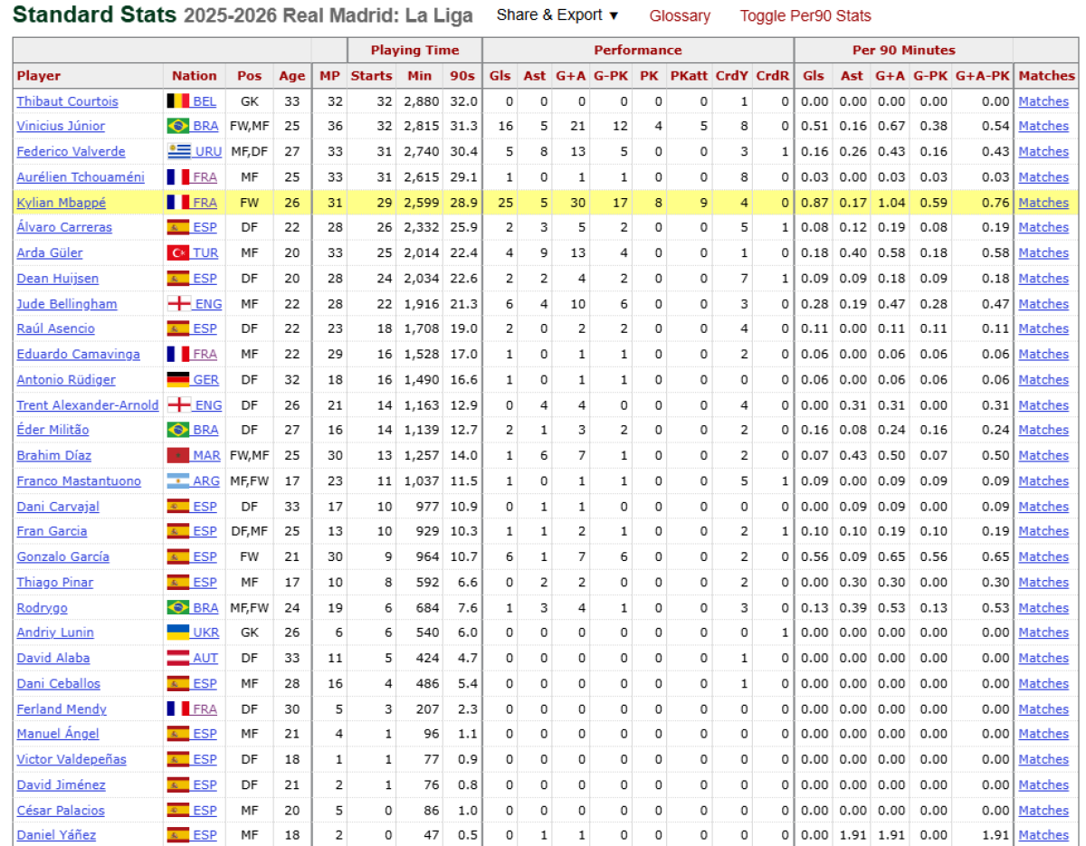 FBref squad standard stats with goals, penalties, minutes and cards