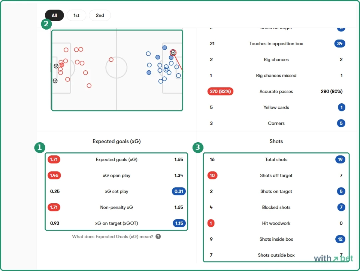 FotMob expected goals block for Rayo versus Espanyol with xG 1.71 to 1.65 split into open play, set play and non-penalty, xGOT 0.93 to 1.15, and the shot map beside it