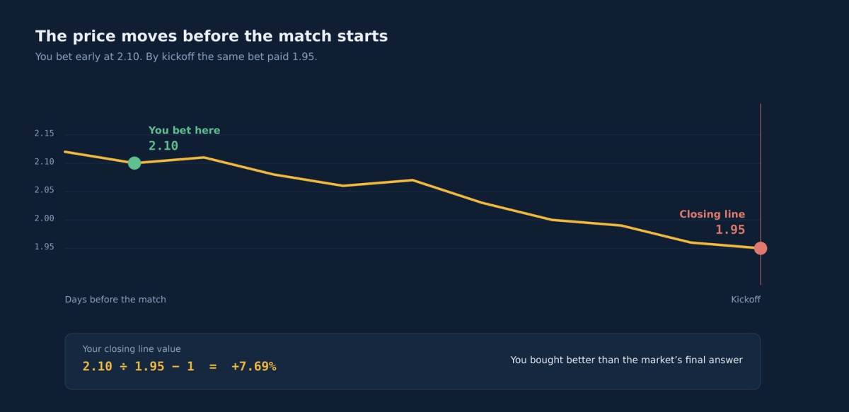 Chart showing a price falling from 2.10 to 1.95 between the bet and kickoff