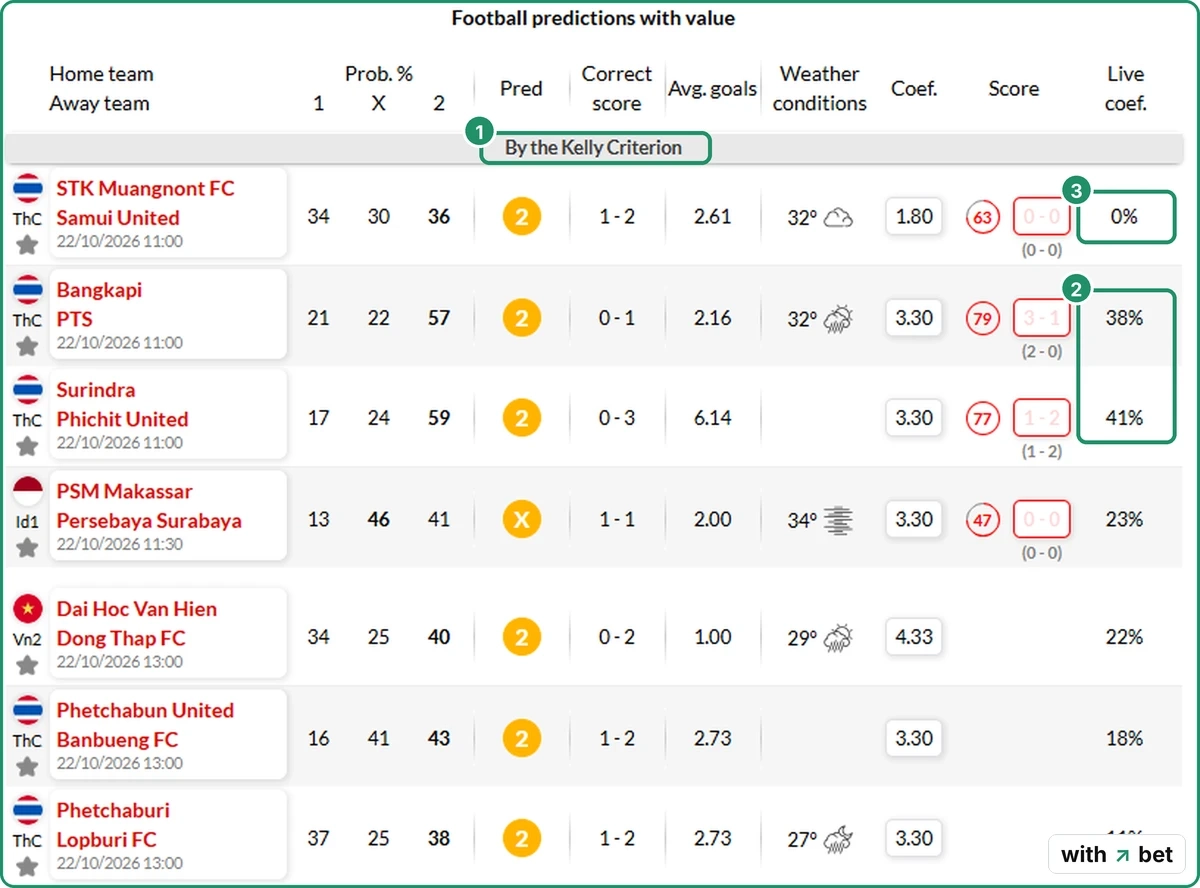 Forebet Values page sorted by the Kelly criterion with a last column of stake percentages